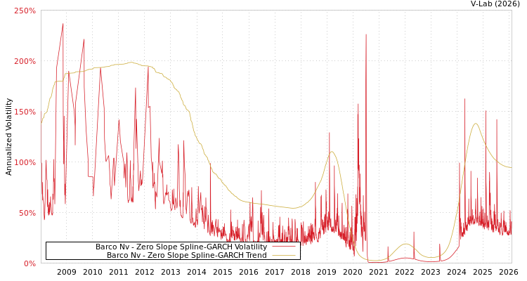 graph of Barco Nv S0GARCH