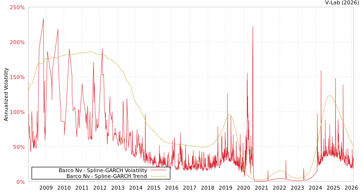 graph of Barco Nv SGARCH