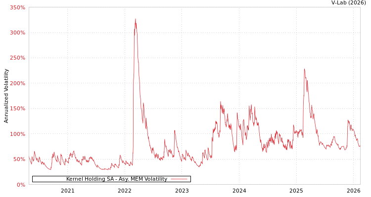 graph of Kernel Holding SA AMEM