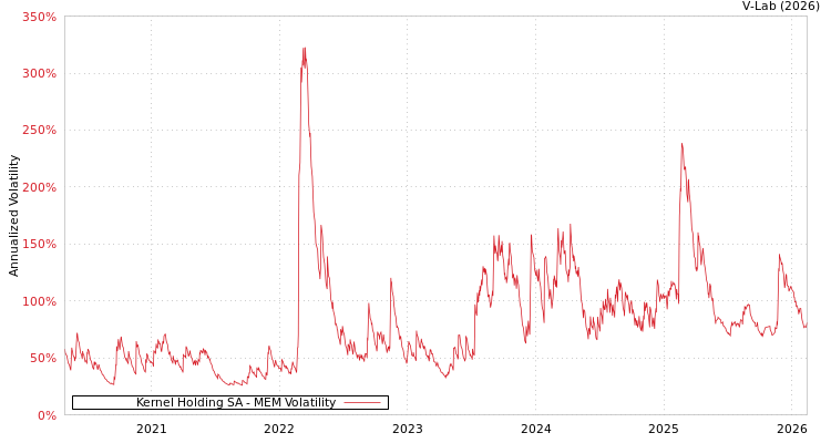 graph of Kernel Holding SA MEM