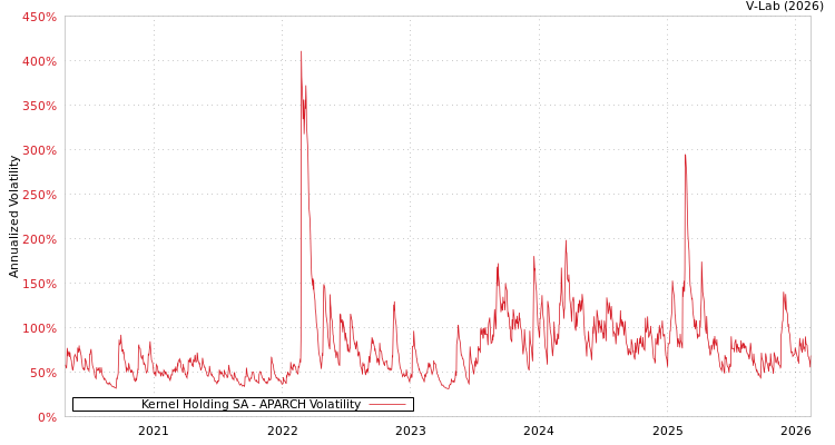graph of Kernel Holding SA APARCH