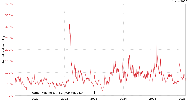 graph of Kernel Holding SA EGARCH