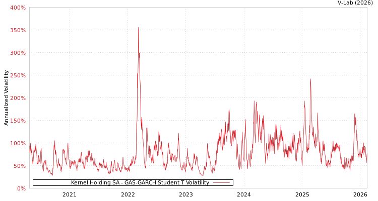 graph of Kernel Holding SA GAS-GARCH-T