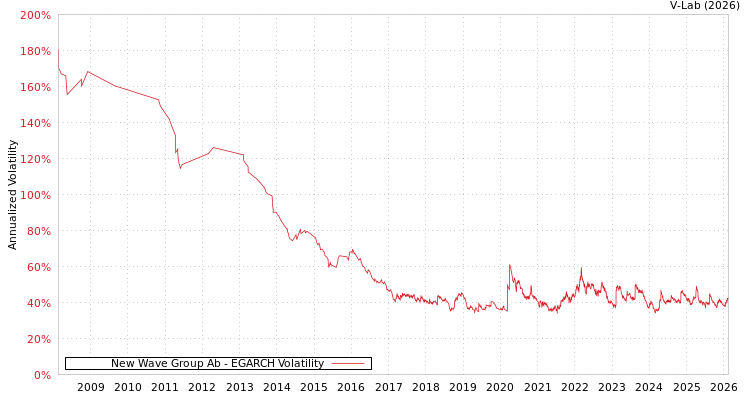 graph of New Wave Group Ab EGARCH