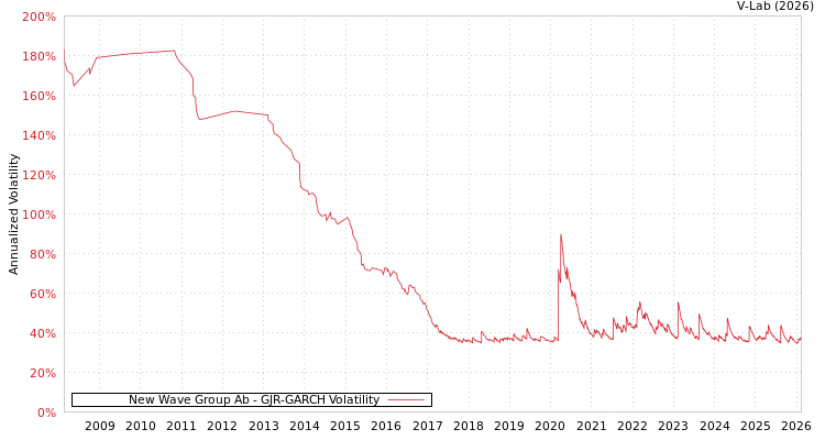 graph of New Wave Group Ab GJR-GARCH