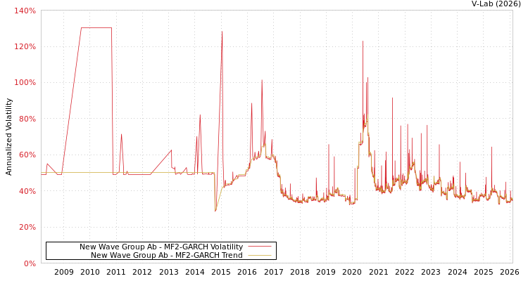 graph of New Wave Group Ab MF2-GARCH