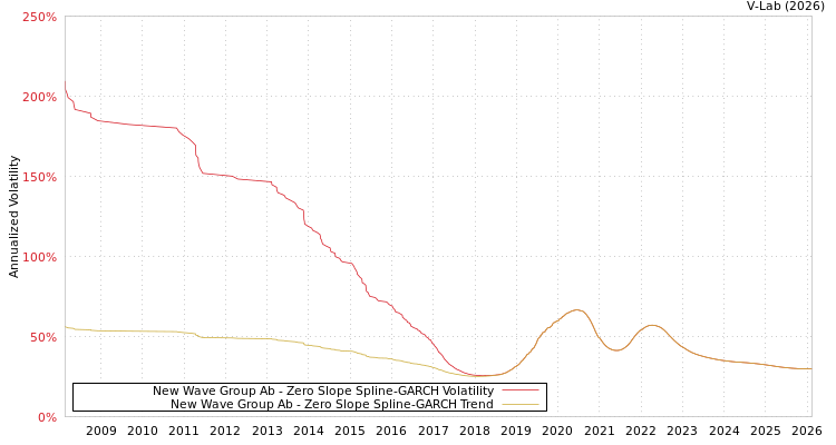 graph of New Wave Group Ab S0GARCH