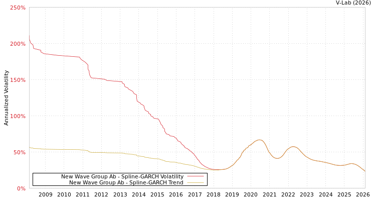 graph of New Wave Group Ab SGARCH