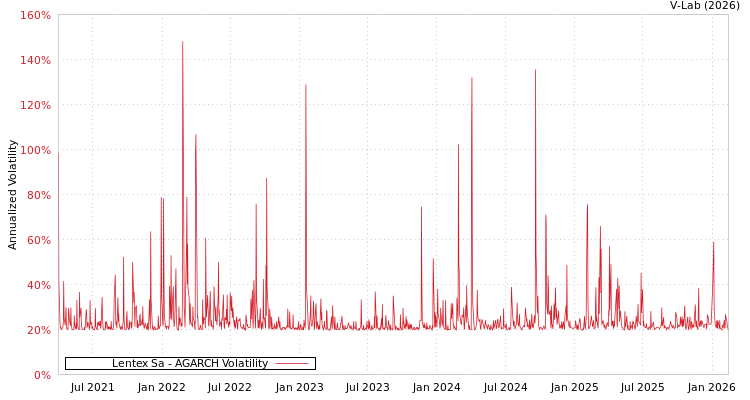 graph of Lentex Sa AGARCH