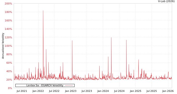 graph of Lentex Sa EGARCH