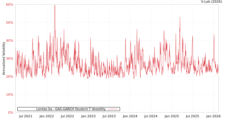 graph of Lentex Sa GAS-GARCH-T
