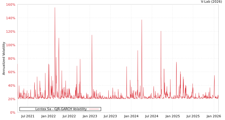 graph of Lentex Sa GJR-GARCH