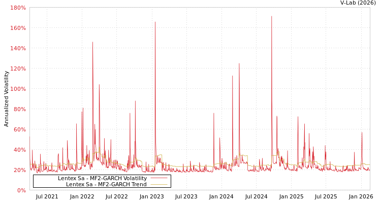 graph of Lentex Sa MF2-GARCH