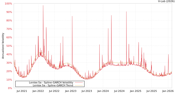 graph of Lentex Sa SGARCH