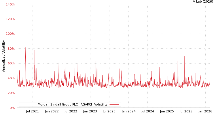 graph of Morgan Sindall Group PLC AGARCH