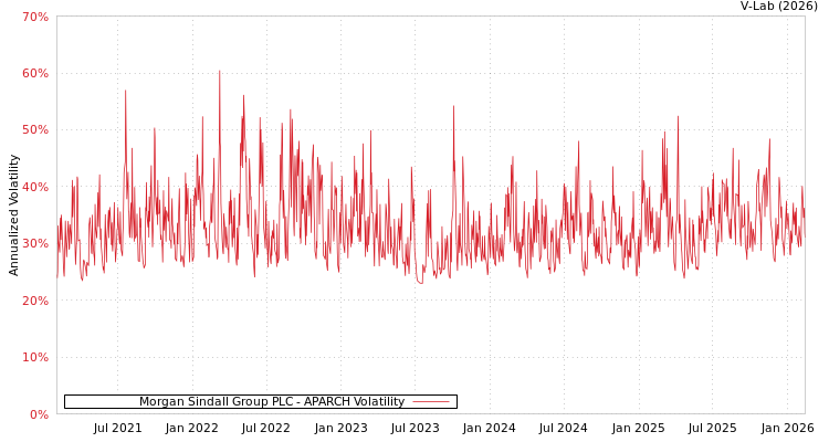 graph of Morgan Sindall Group PLC APARCH