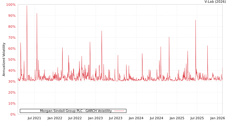 graph of Morgan Sindall Group PLC GARCH