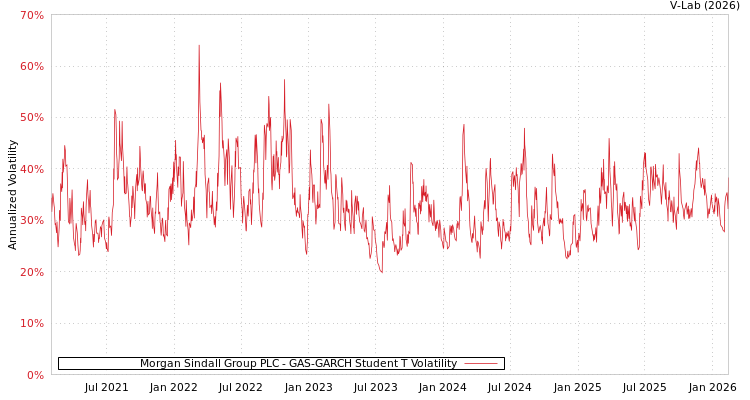graph of Morgan Sindall Group PLC GAS-GARCH-T