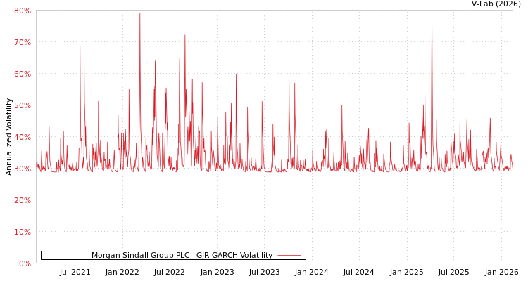 graph of Morgan Sindall Group PLC GJR-GARCH