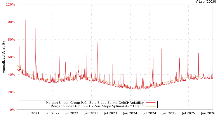 graph of Morgan Sindall Group PLC S0GARCH