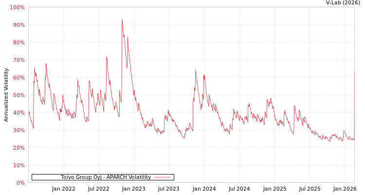 graph of Toivo Group Oyj APARCH