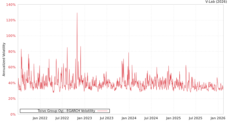 graph of Toivo Group Oyj EGARCH
