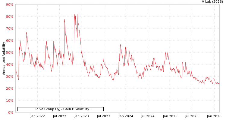 graph of Toivo Group Oyj GARCH
