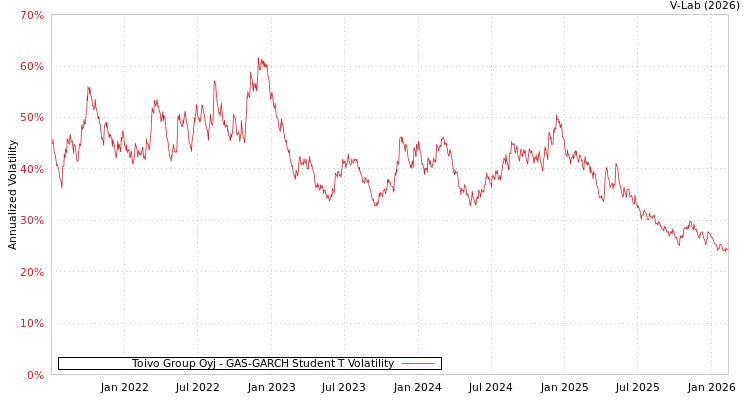 graph of Toivo Group Oyj GAS-GARCH-T
