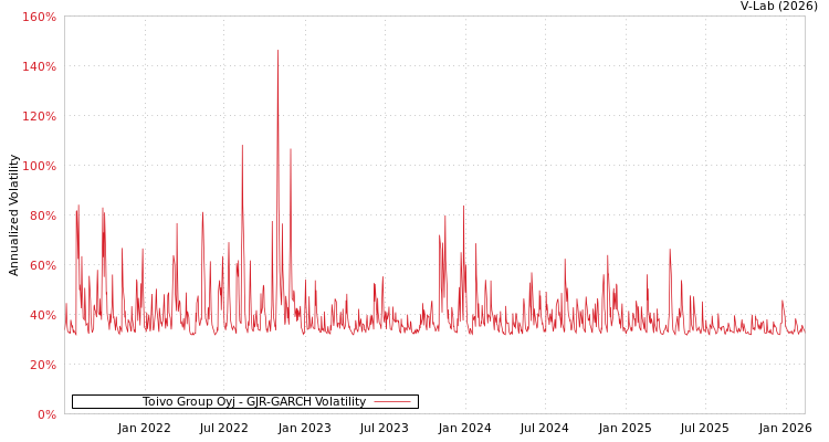 graph of Toivo Group Oyj GJR-GARCH
