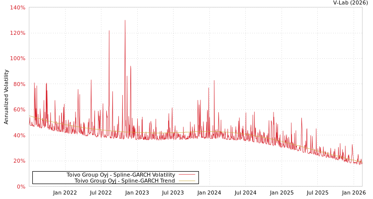 graph of Toivo Group Oyj SGARCH