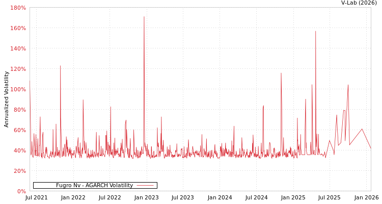 graph of Fugro Nv AGARCH