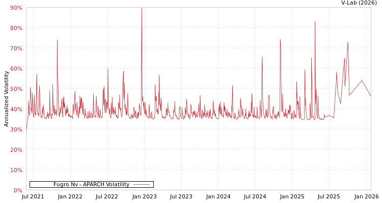 graph of Fugro Nv APARCH