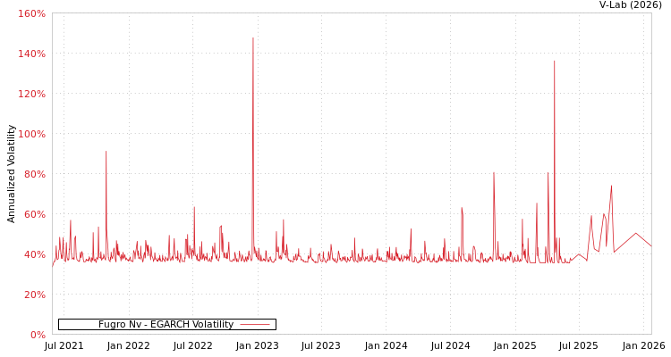 graph of Fugro Nv EGARCH