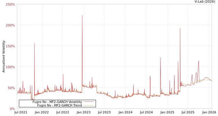 graph of Fugro Nv MF2-GARCH