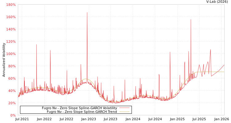 graph of Fugro Nv S0GARCH