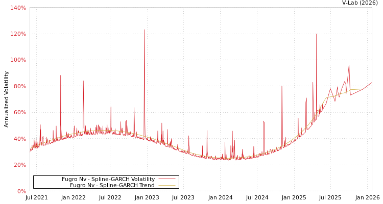 graph of Fugro Nv SGARCH