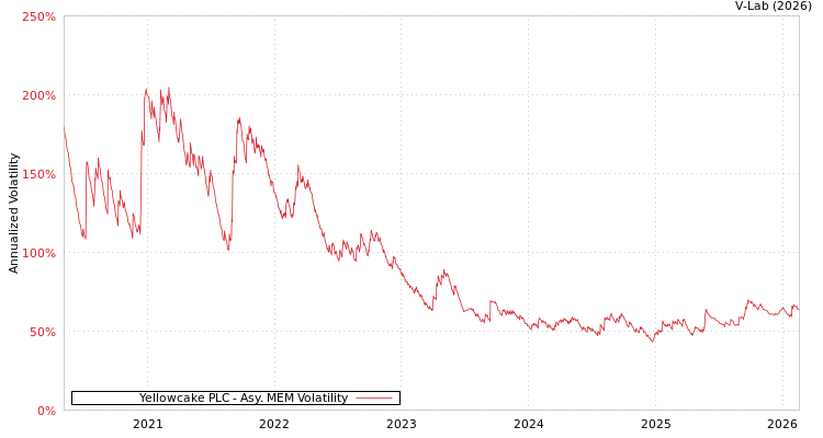 graph of Yellowcake PLC AMEM