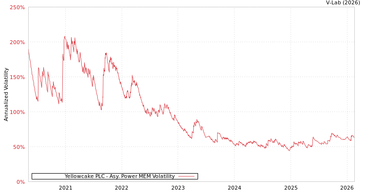 graph of Yellowcake PLC APMEM
