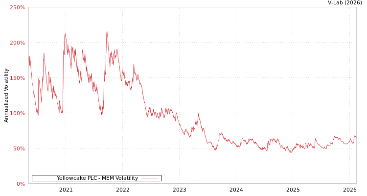 graph of Yellowcake PLC MEM