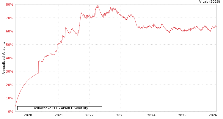 graph of Yellowcake PLC APARCH