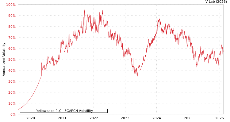 graph of Yellowcake PLC EGARCH