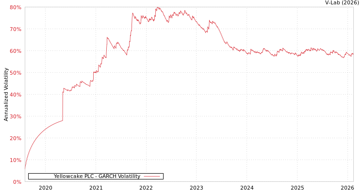 graph of Yellowcake PLC GARCH