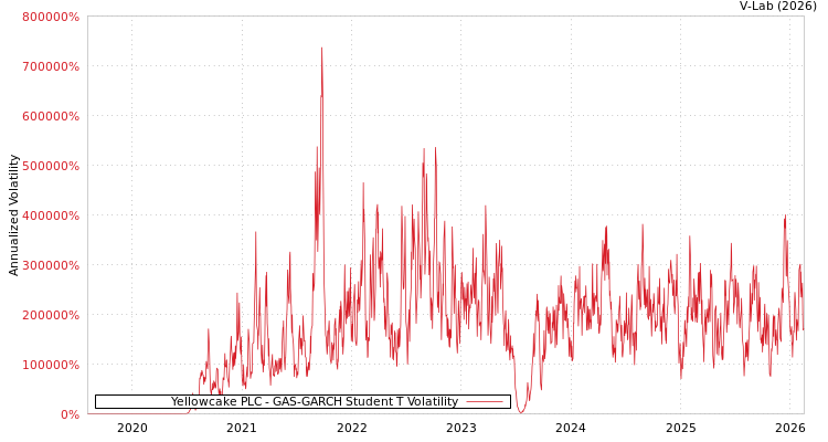 graph of Yellowcake PLC GAS-GARCH-T