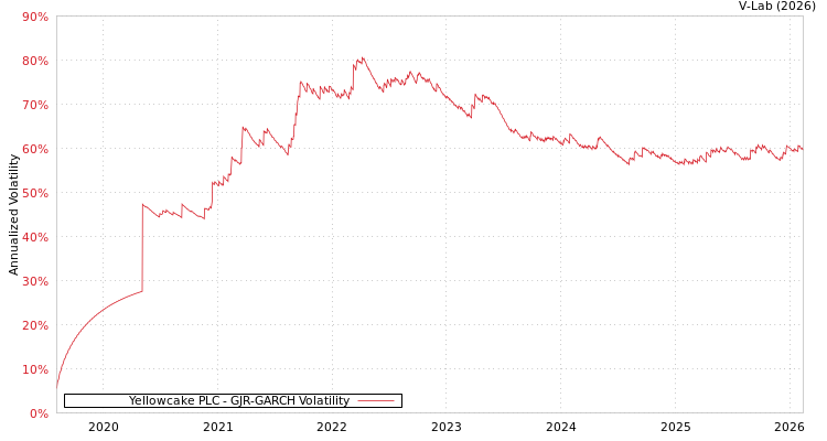 graph of Yellowcake PLC GJR-GARCH