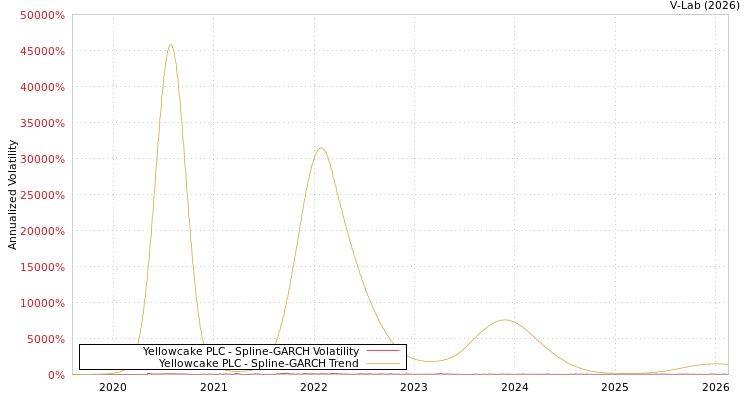 graph of Yellowcake PLC SGARCH