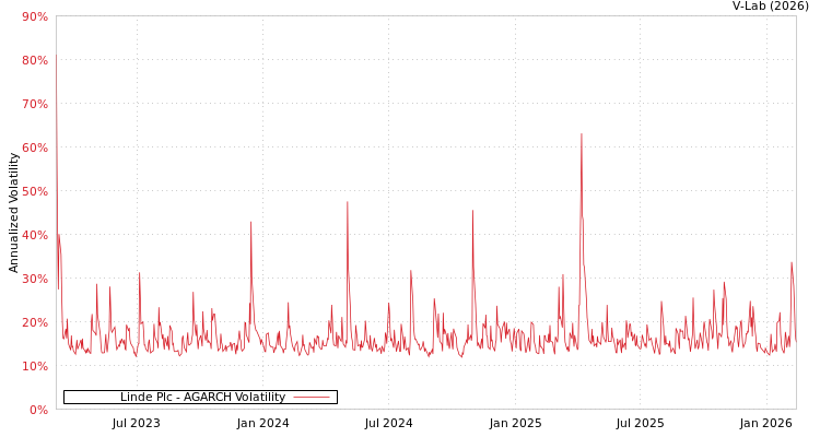 graph of Linde Plc AGARCH