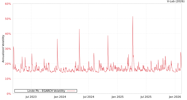 graph of Linde Plc EGARCH