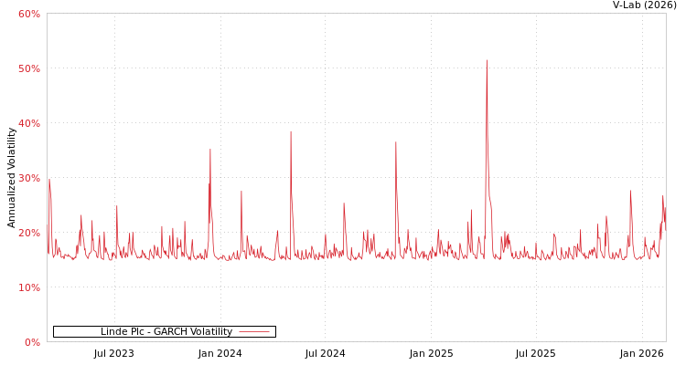 graph of Linde Plc GARCH