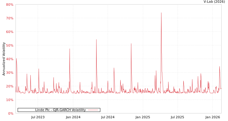graph of Linde Plc GJR-GARCH