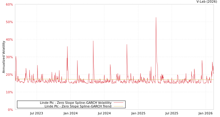 graph of Linde Plc S0GARCH